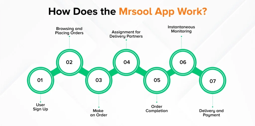 Mrsool App Work