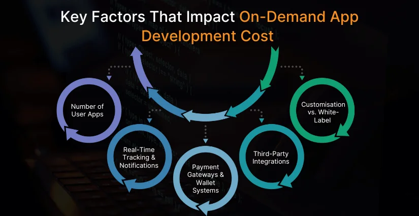 Key Factors That Impact On-Demand App Development Cost