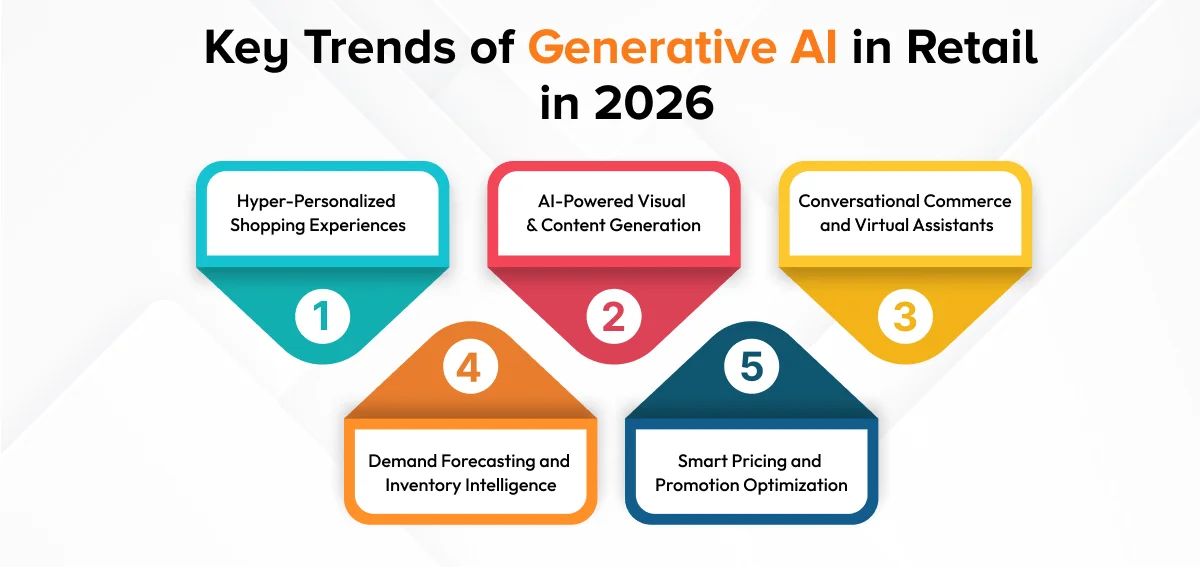 Key Trends of Generative AI in Retail