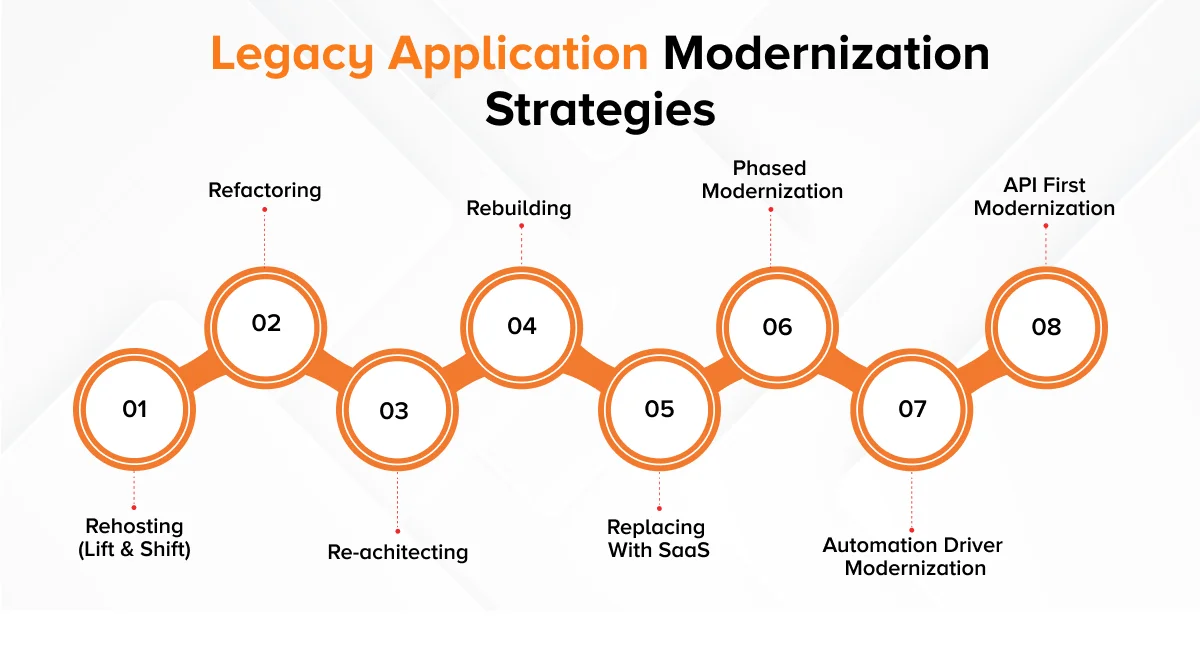 Legacy Application Modernization Strategies