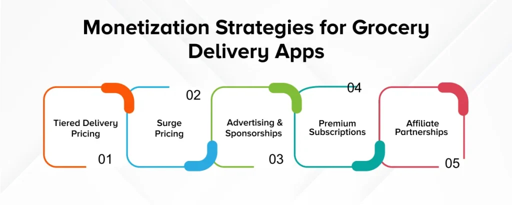 Monetization Strategies for Grocery Delivery Apps