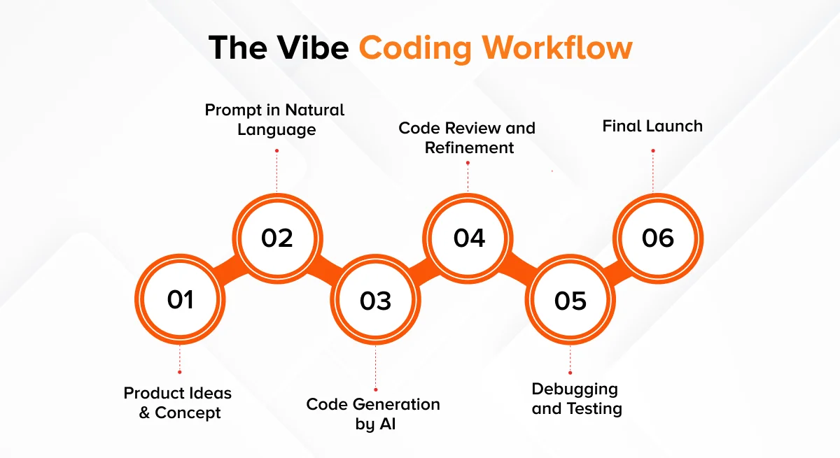 The Vibe Coding Workflow The Vibe Coding Workflow