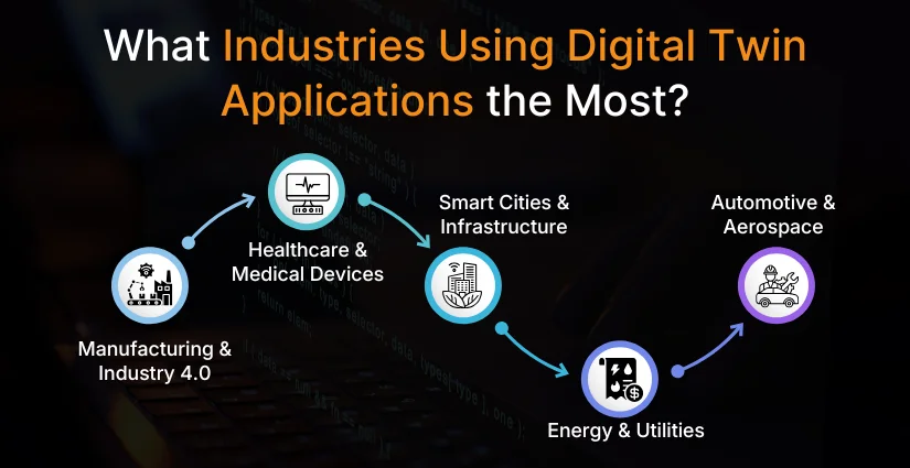What Industries Using Digital Twin Applications the Most What Industries Using Digital Twin Applications the Most