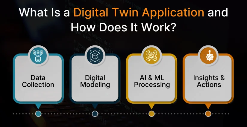 What Is a Digital Twin Application and How Does It Work What Is a Digital Twin Application and How Does It Work