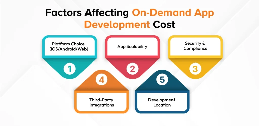 Cost-Influencing Factors