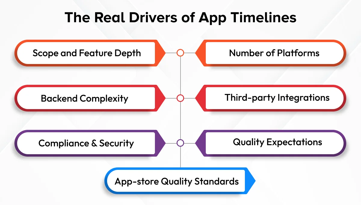 how long does it take to develop an app