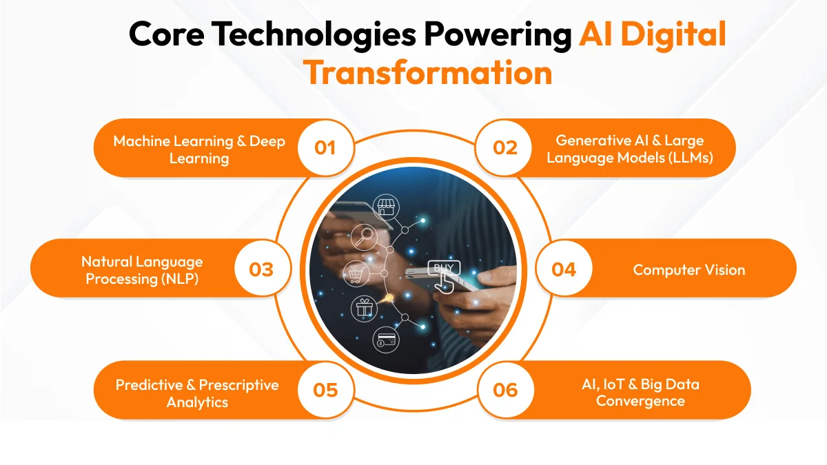 Core Technologies AI Digital Transformation