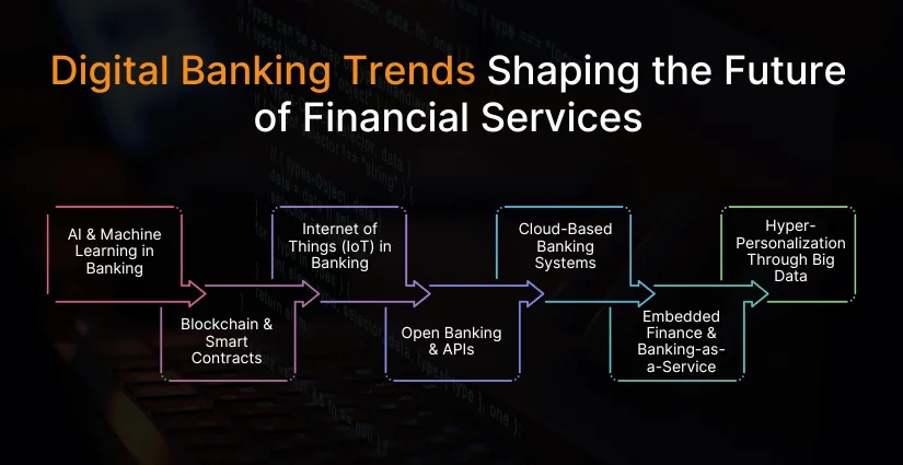 Digital Banking Trends