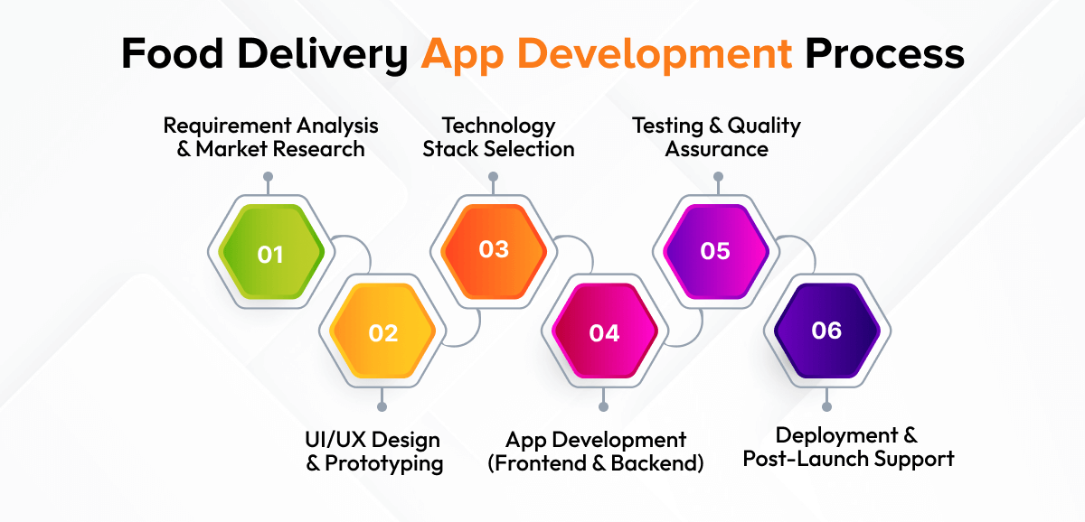 Food Delivery App Development Process