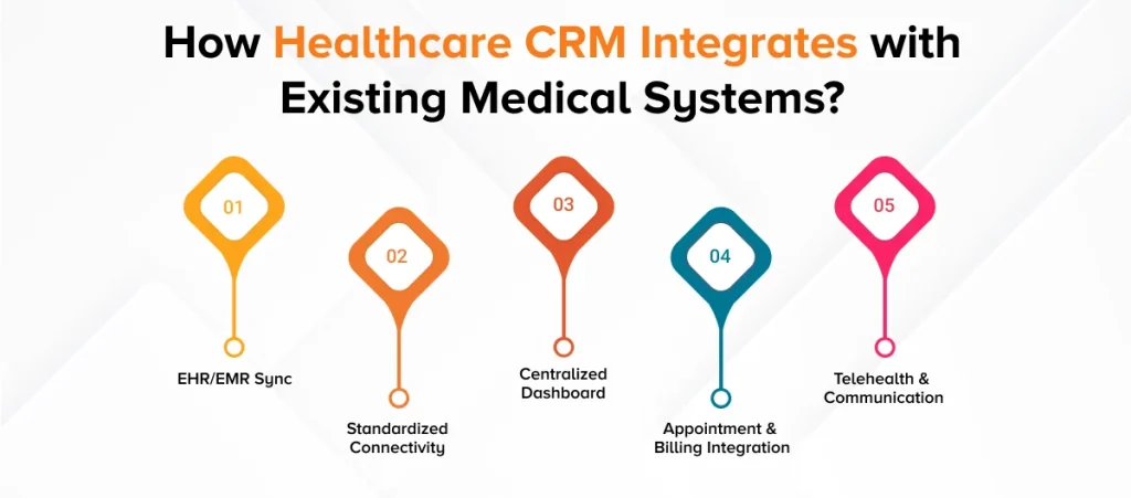 How Healthcare CRM Integrates with Existing Medical Systems_ How Healthcare CRM Integrates with Existing Medical Systems_