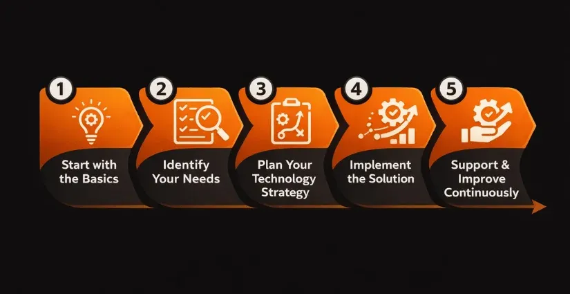Our Proven Process for Digital Innovation in Healthcare