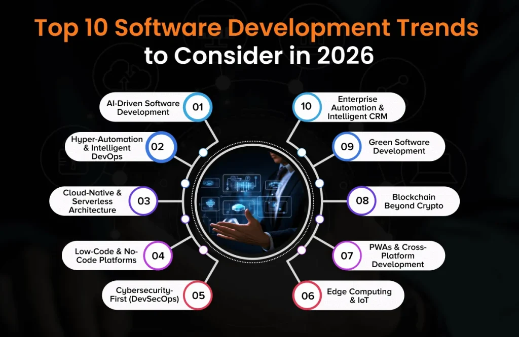 Top 10 Software Development Trends to Consider in 2026 Top 10 Software Development Trends to Consider in 2026