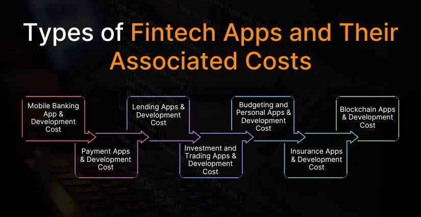 Types of Fintech Apps and Their Associated Costs