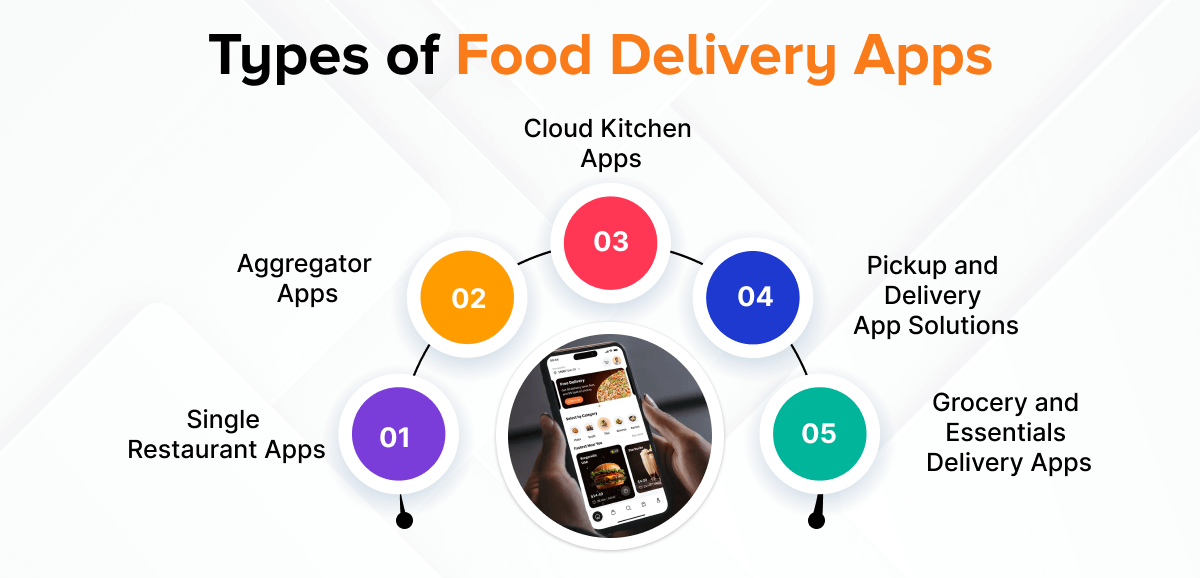 Types of Food Delivery App Development
