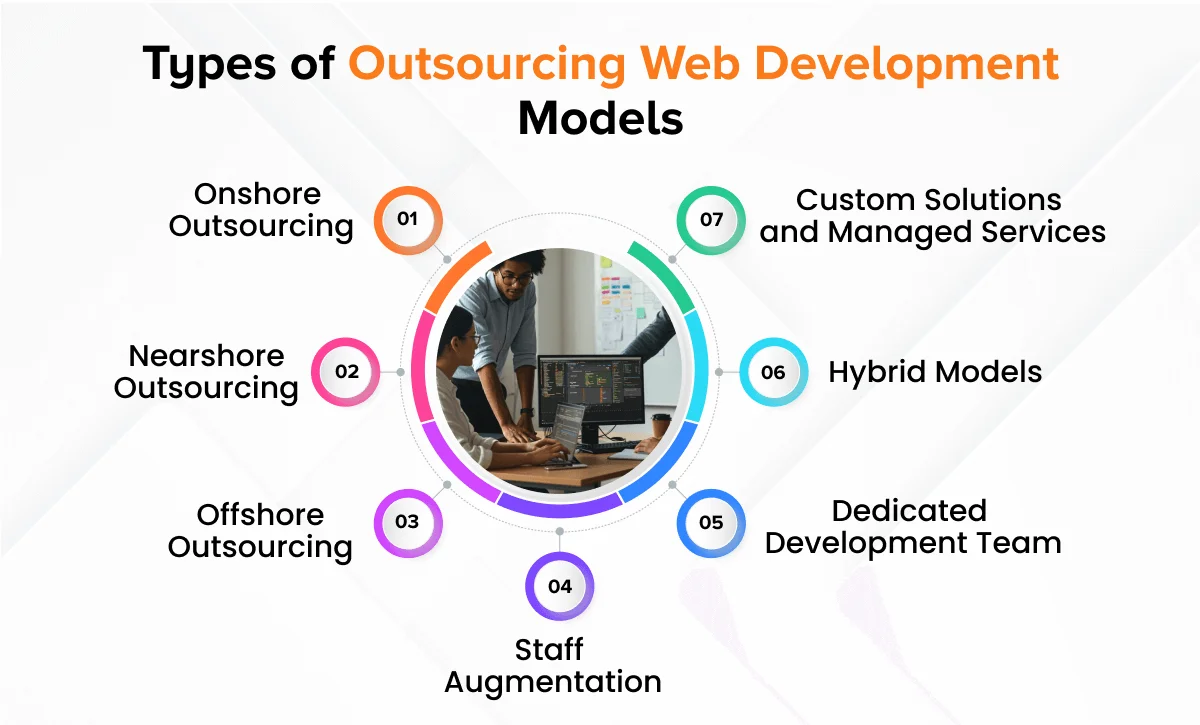 Types of Outsourcing Web Development Models
