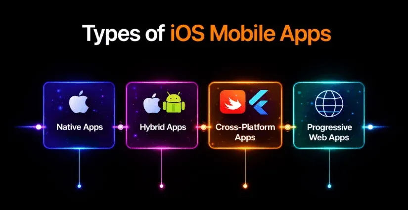 Types of iOS Mobile Apps Types of iOS Mobile Apps