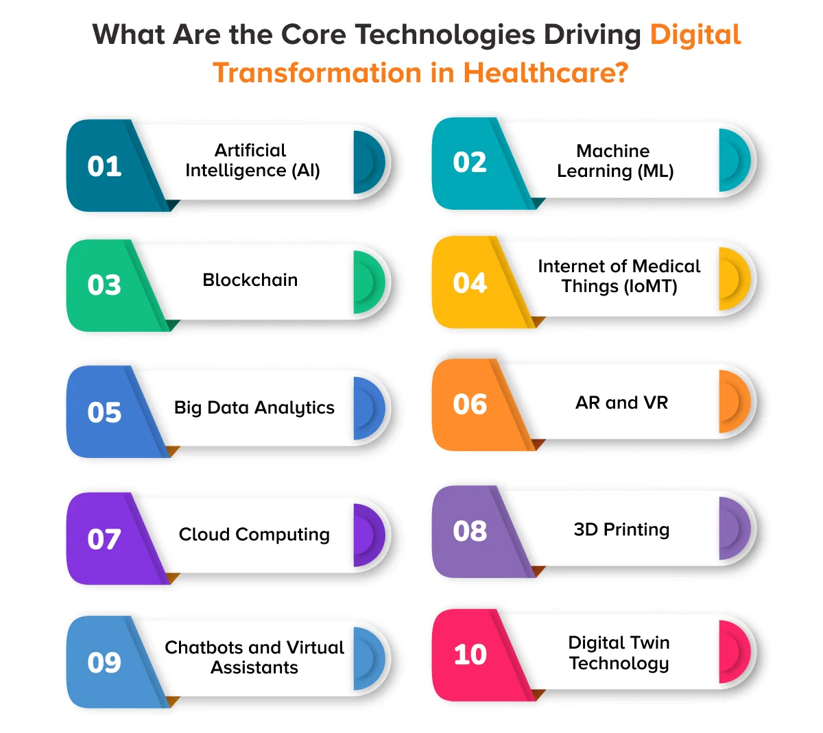 Core Technologies Driving Digital Transformation