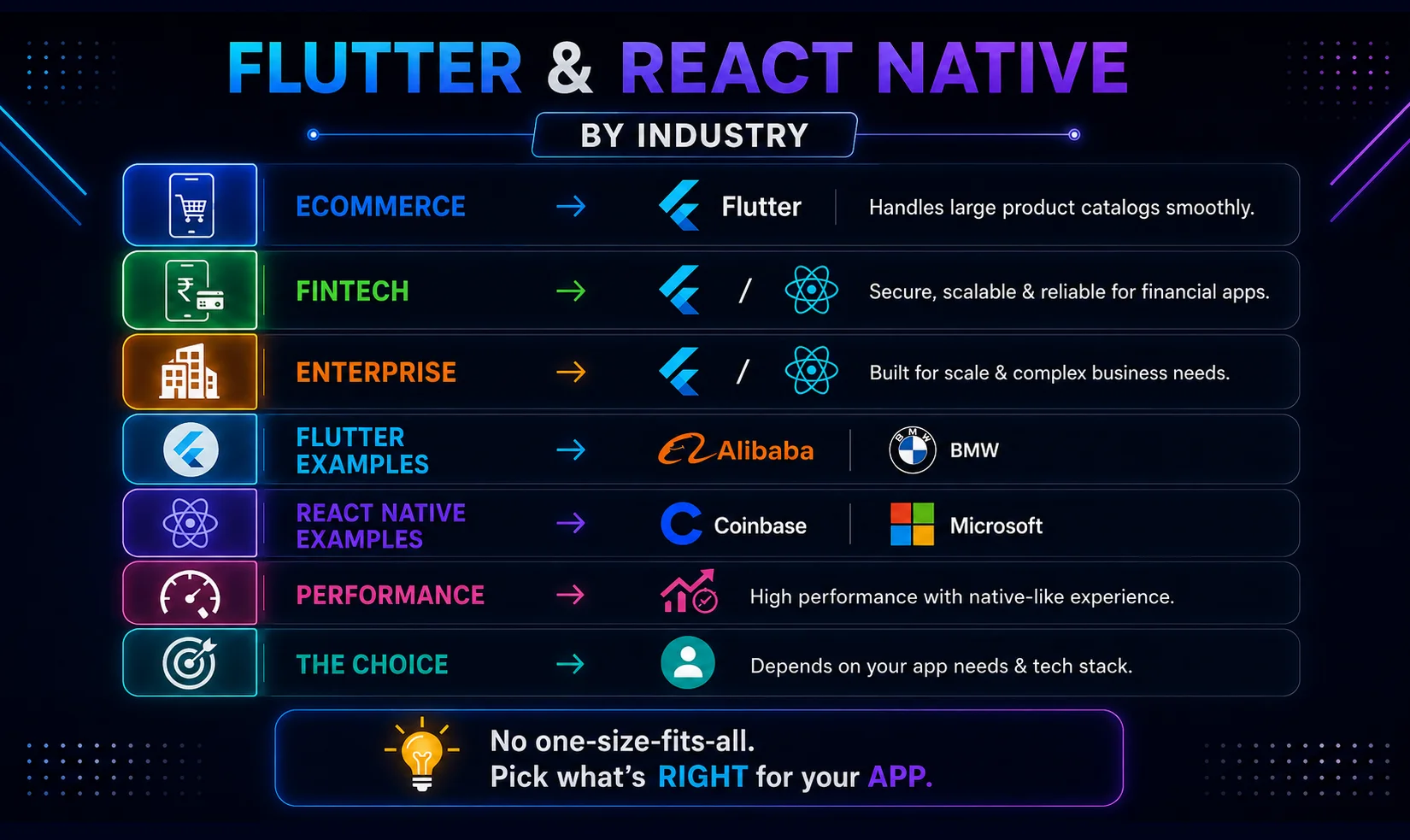 Flutter vs React Native_by industry Flutter vs React Native_by industry