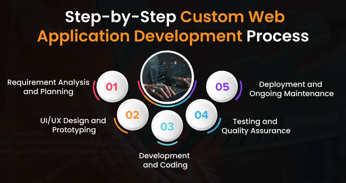 Custom Web App Development Process