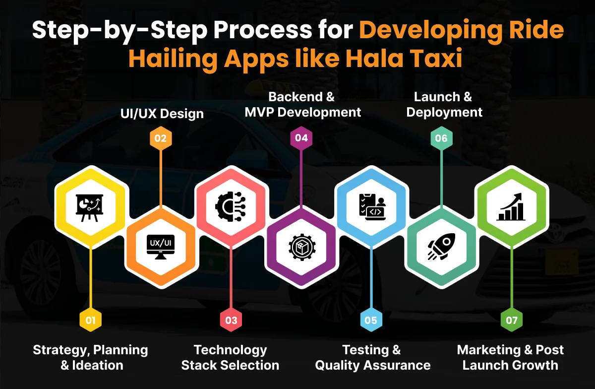 Step-by-Step Process for Developing Ride Hailing Apps like Hala Taxi 