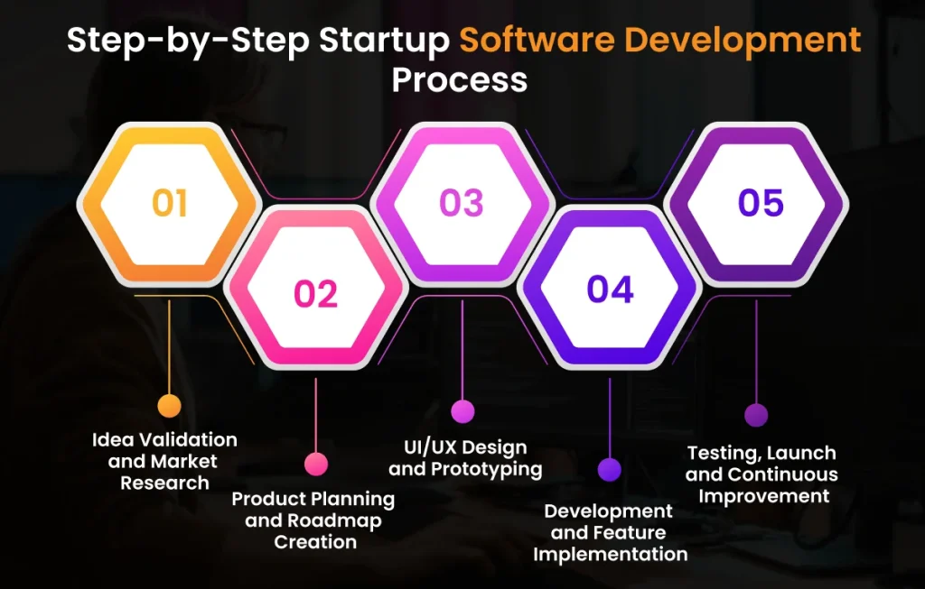 Step-by-Step Startup Software Development Process