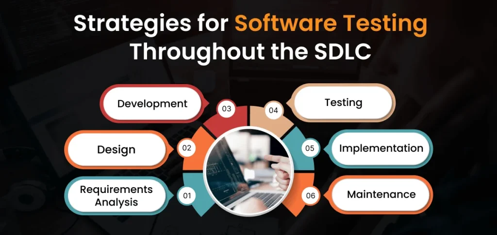Strategies for Software Testing Throughout the SDLC