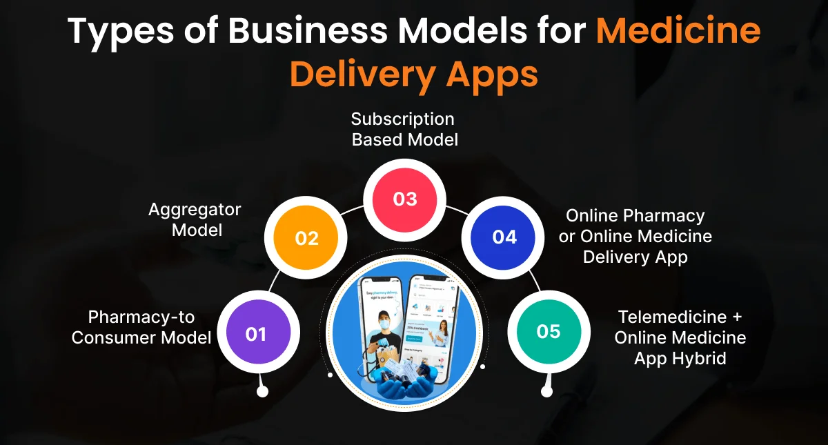 Types of Business Models for Medicine Delivery Apps