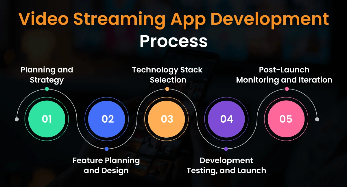 Video Streaming App Development