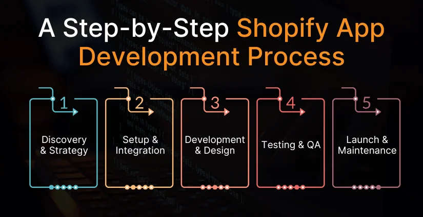 Shopify App Development Process