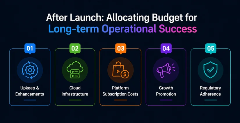 Budgeting for Operational Sustainability