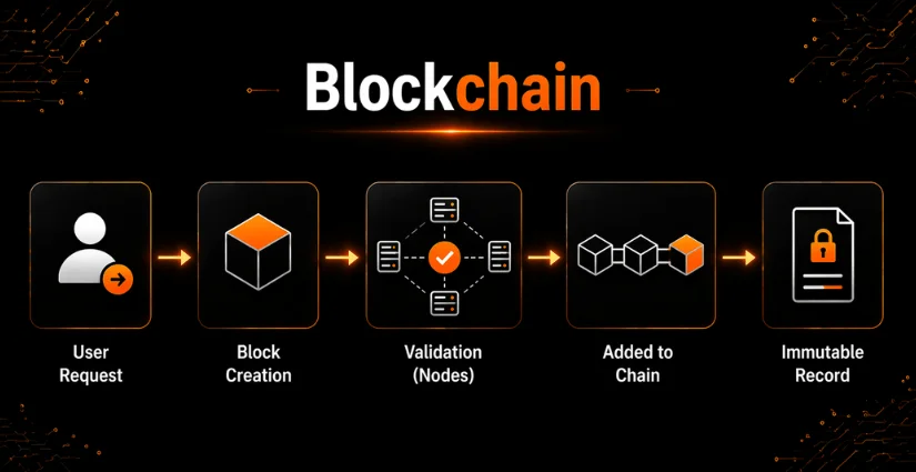 Blockchain Flow