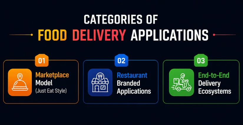 Types of Food Delivery Apps