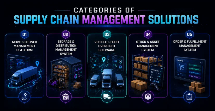 Categories of Supply Chain (1) Types of Logistics Management Software