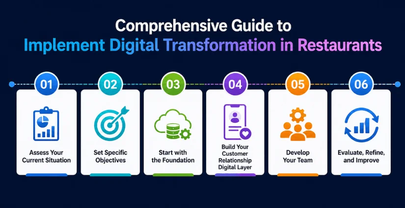 digital transformation in restaurant industry 