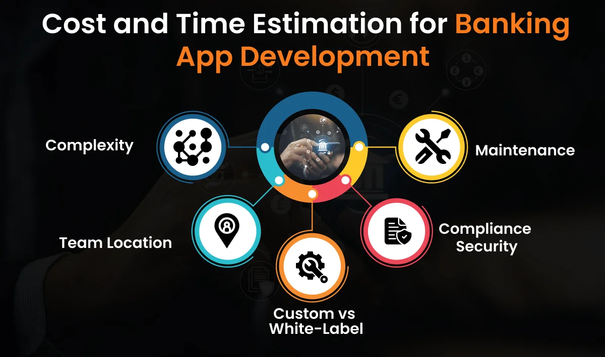 Cost & Time Estimation mobile banking app development cost estimation