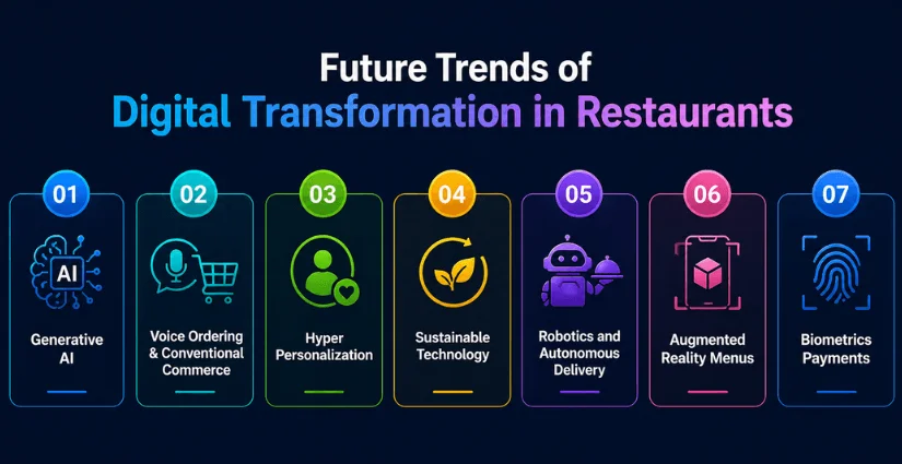 Future Trends of Digital Transformation in Restaurants Industry