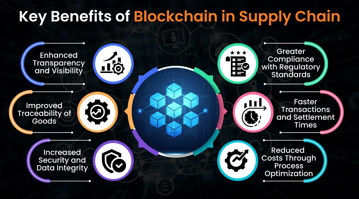 Blockchain in Supply Chain