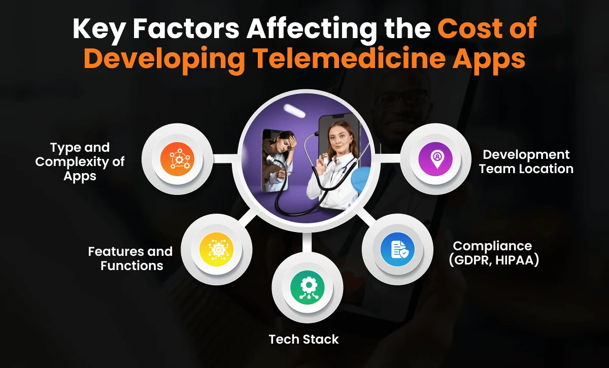 Key Factors Affecting the Cost of Developing Telemedicine Apps Key Factors Affecting the Cost of Developing Telemedicine Apps