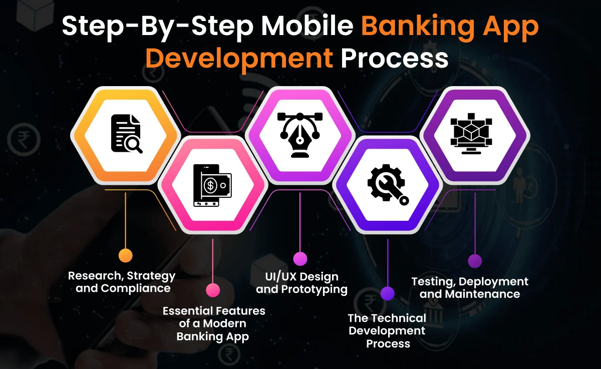 Step-By-Step Mobile Banking App Development Process Step-By-Step-Mobile-Banking-App-Development