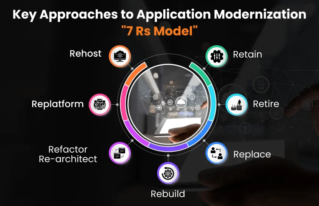 Key Approaches to Application Modernization: 7 Rs Model