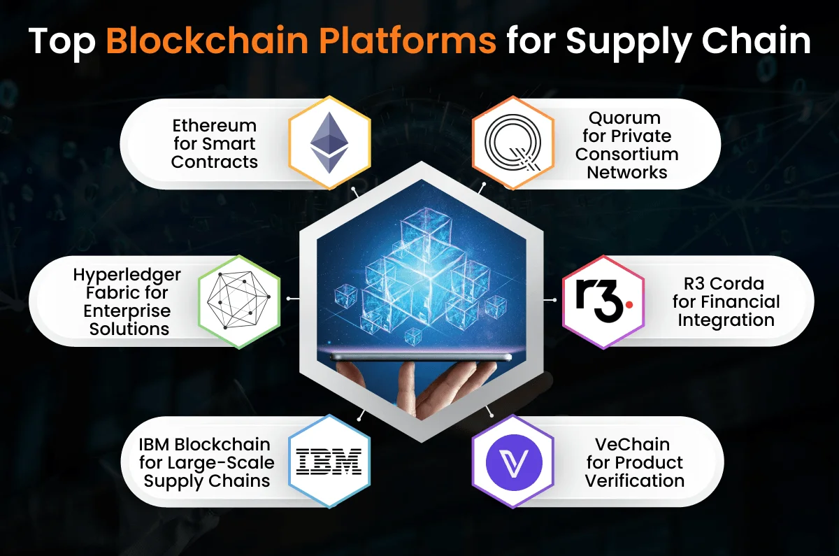 Top Blockchain Platforms for Supply ChainBlockchain app development company