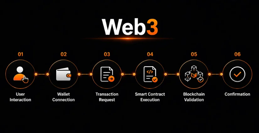 Web 3 flow