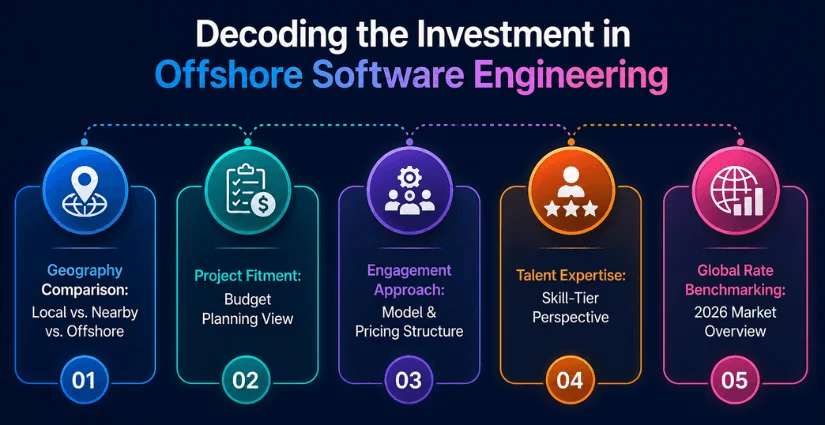 Decoding the Investment in Offshore Software Engineering