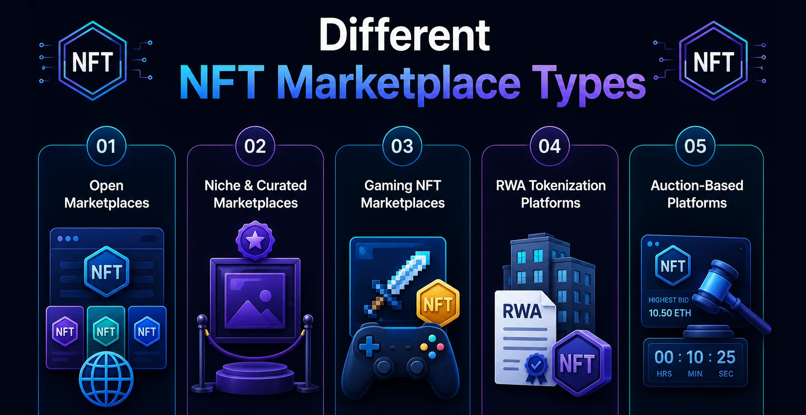 Different NFT Marketplace Types Different NFT Marketplace Types