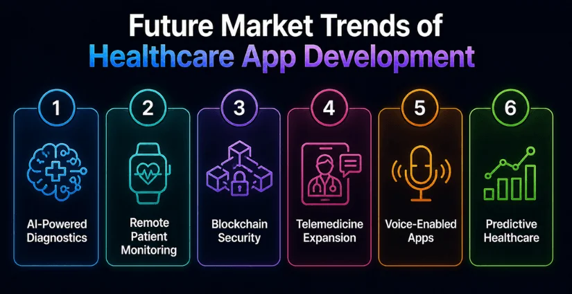 Future market trends of Healthcare app development