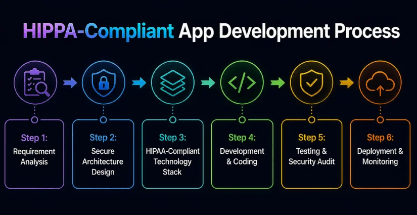 HIPAA - Compliant App Development Process