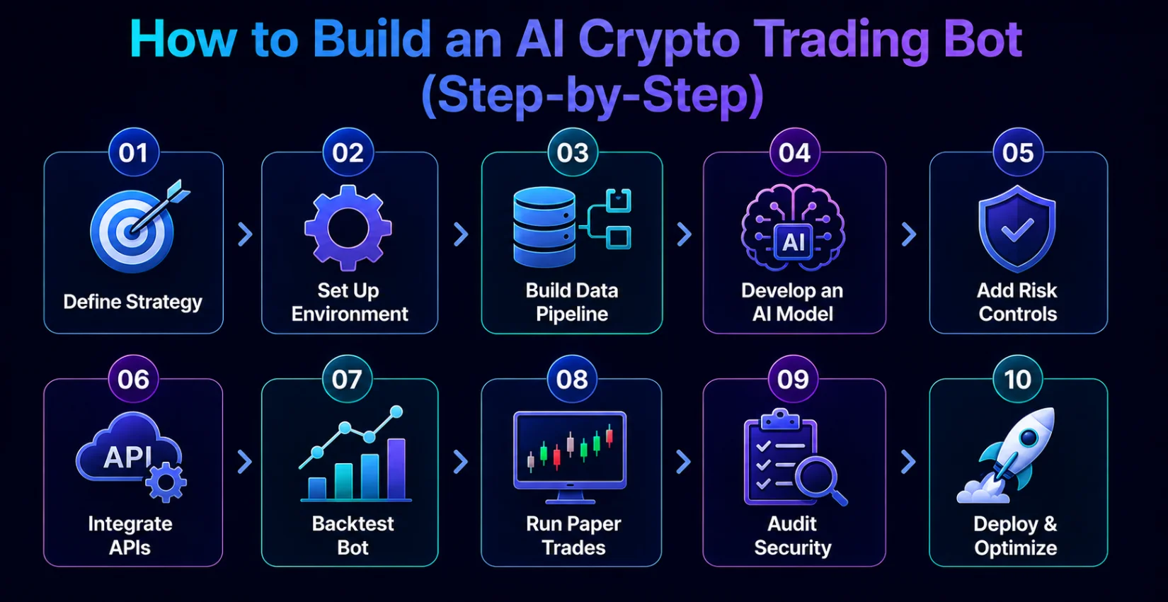 How to build an AI Crypto Trading Bot How to build an AI Crypto Trading Bot