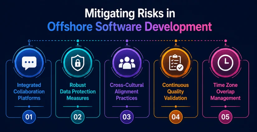 Mitigating Risks in Offshore Software Development