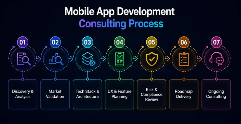 Mobile App Development Consulting Process
