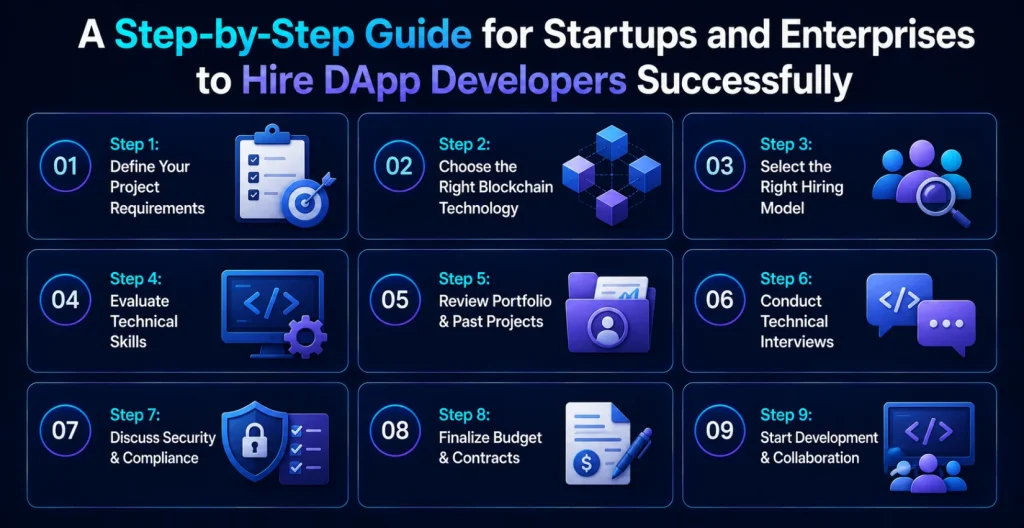 Hire DApp Developers: A Step-by-Step Approach